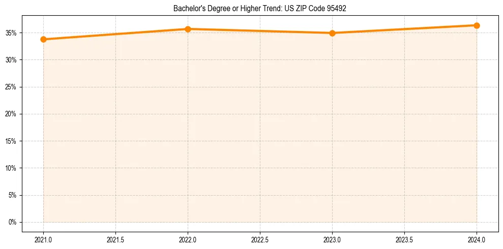 Trend chart showing bachelor degree growth in 