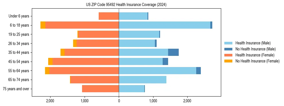 Health insurance pyramid for US ZIP Code 95492