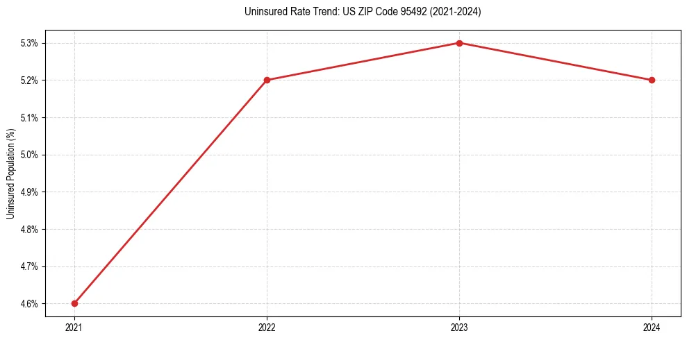 Uninsured trend chart for US ZIP Code 95492