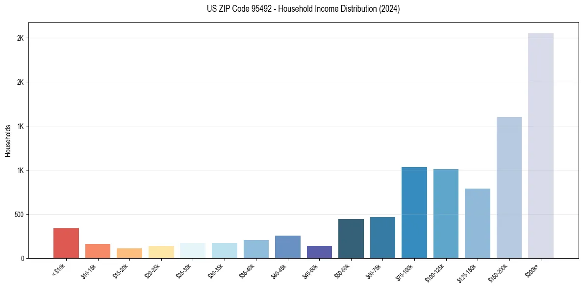 Income Distribution for 