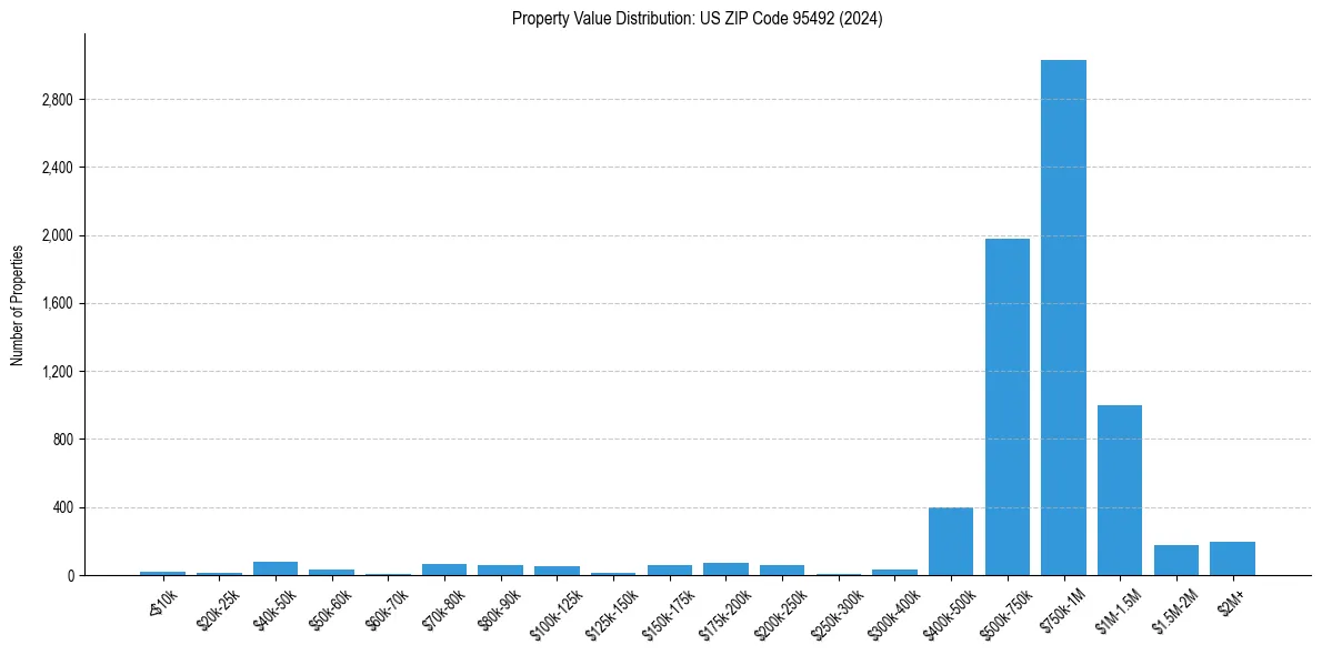 Value Distribution for 