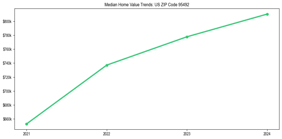 Median property value trends in 