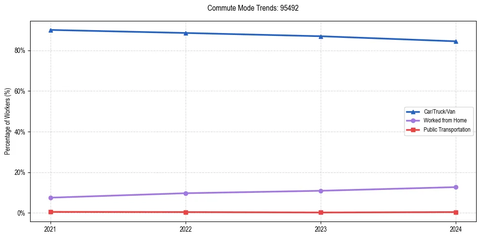Transportation trends in US ZIP Code 95492