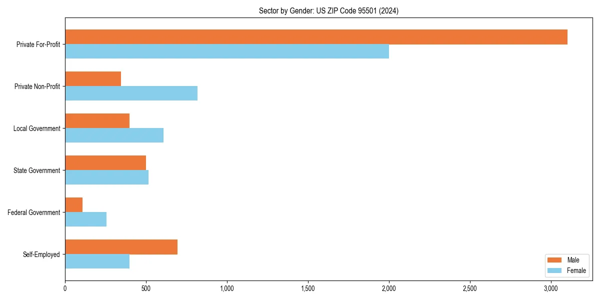 Employment sector breakdown by gender in 