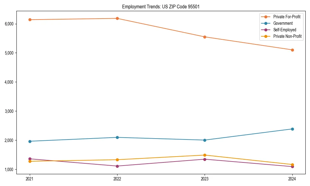 Long-term employment trends in 