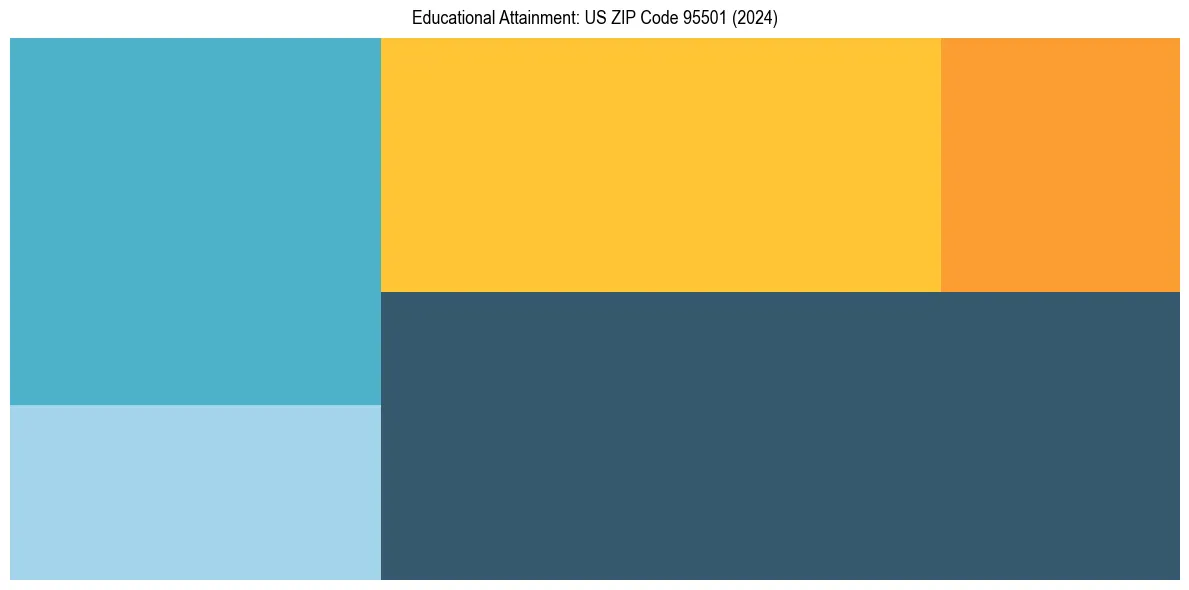 Education Treemap for  in 2024