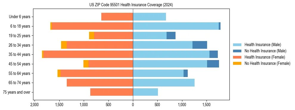 Health insurance pyramid for US ZIP Code 95501