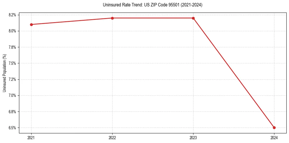 Uninsured trend chart for US ZIP Code 95501
