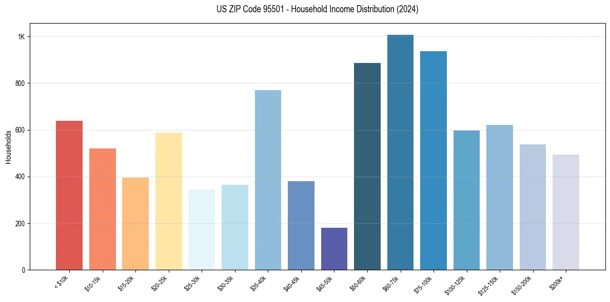 Income Distribution for 