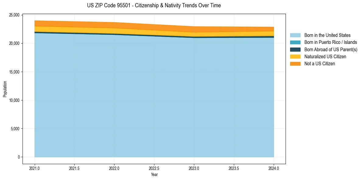Historical nativity trends for 