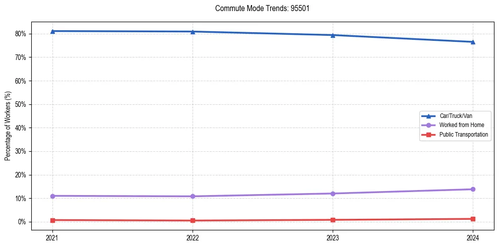 Transportation trends in US ZIP Code 95501