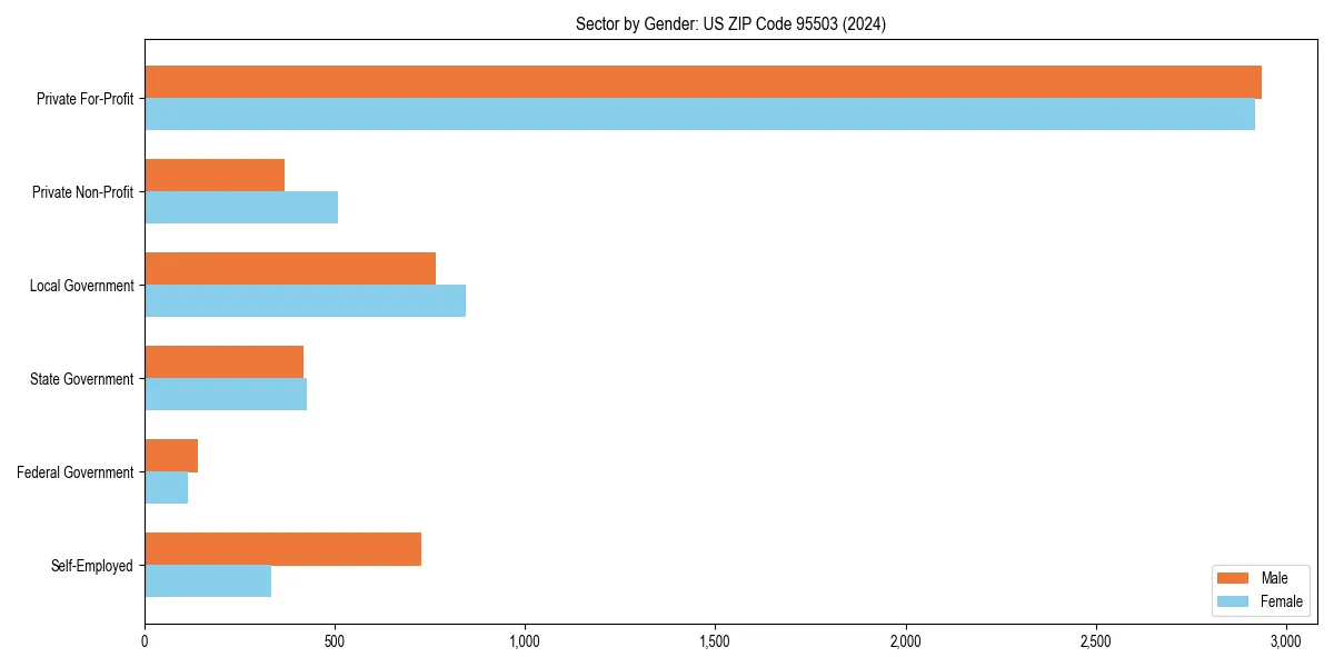 Employment sector breakdown by gender in 
