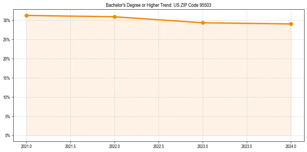 Trend chart showing bachelor degree growth in 