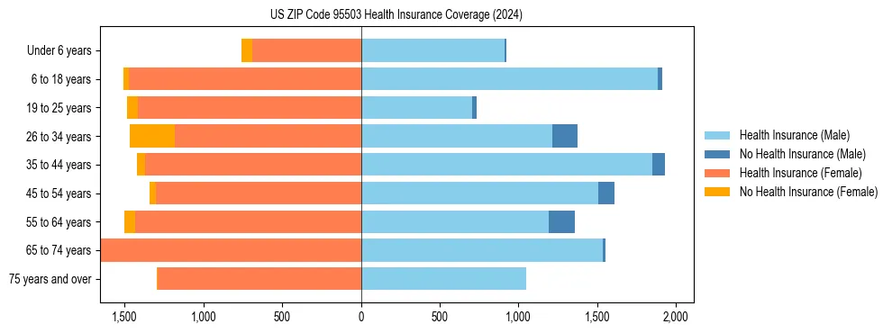 Health insurance pyramid for US ZIP Code 95503