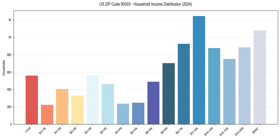 Income Distribution for 