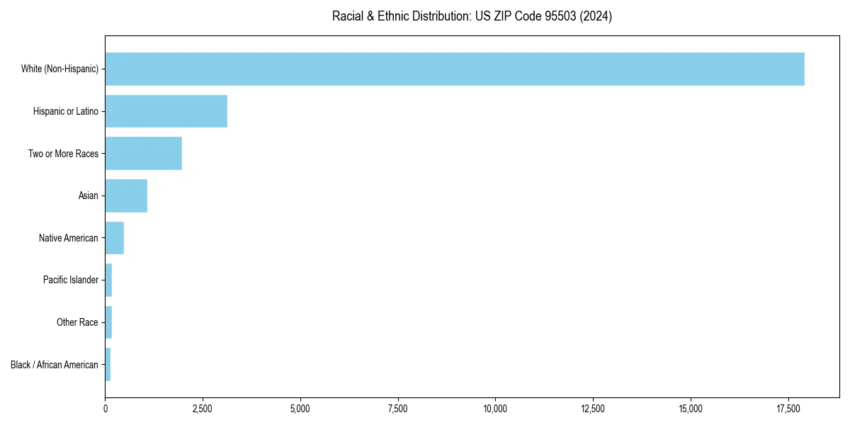Bar chart showing racial distribution in  for 2024