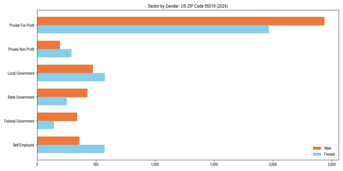 Employment sector breakdown by gender in 