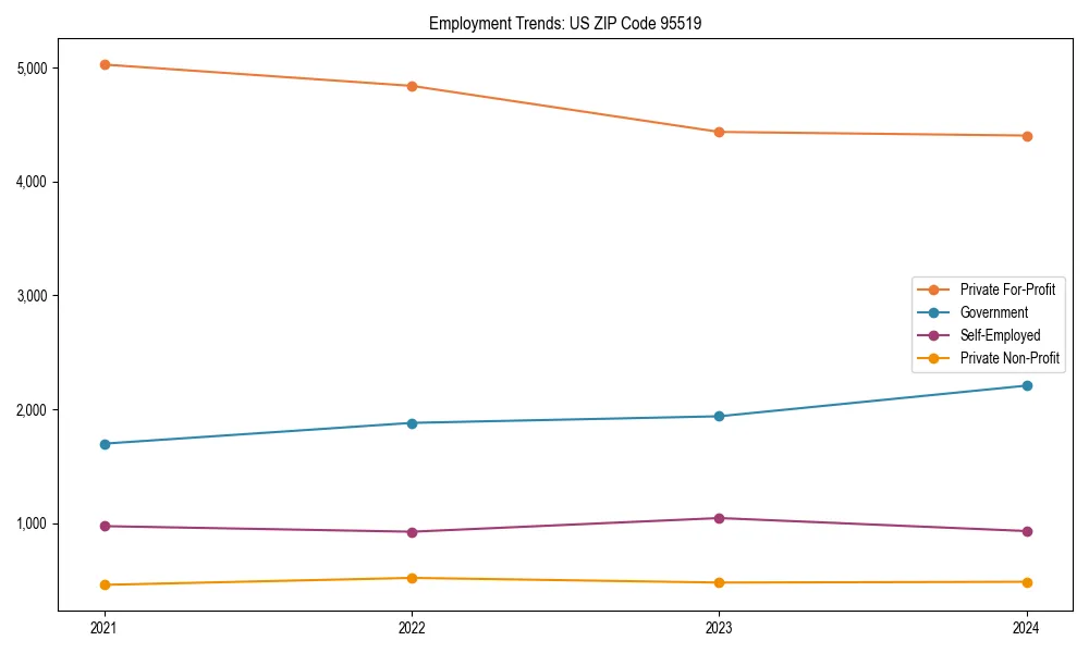Long-term employment trends in 