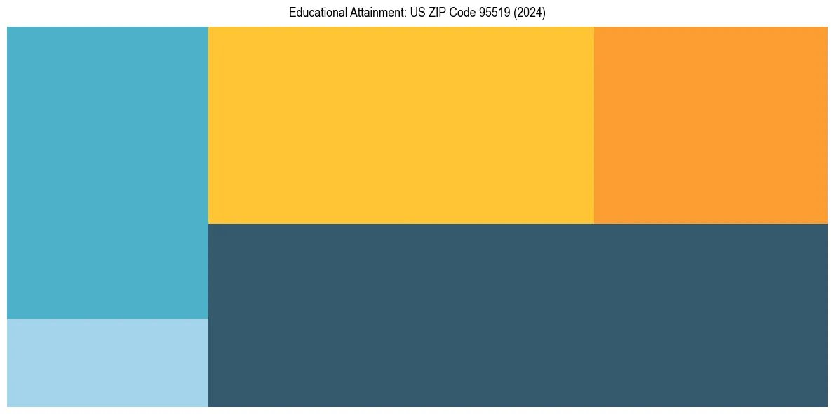 Education Treemap for  in 2024