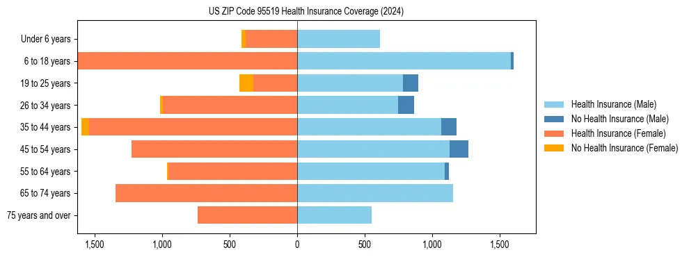 Health insurance pyramid for US ZIP Code 95519