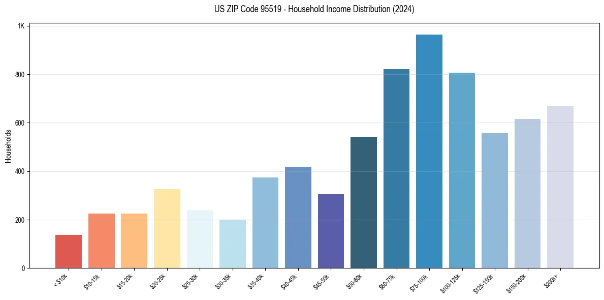 Income Distribution for 