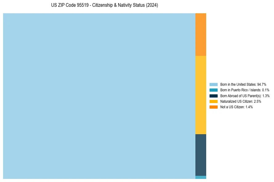 Nativity Treemap for 