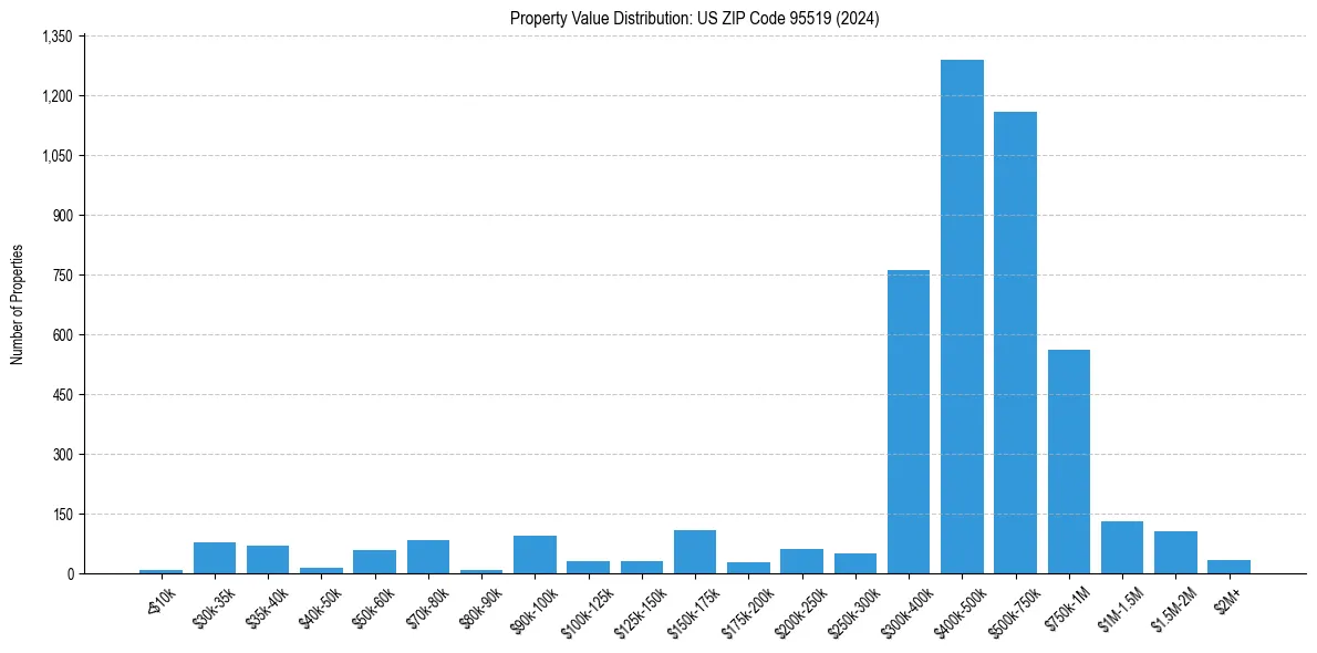 Value Distribution for 