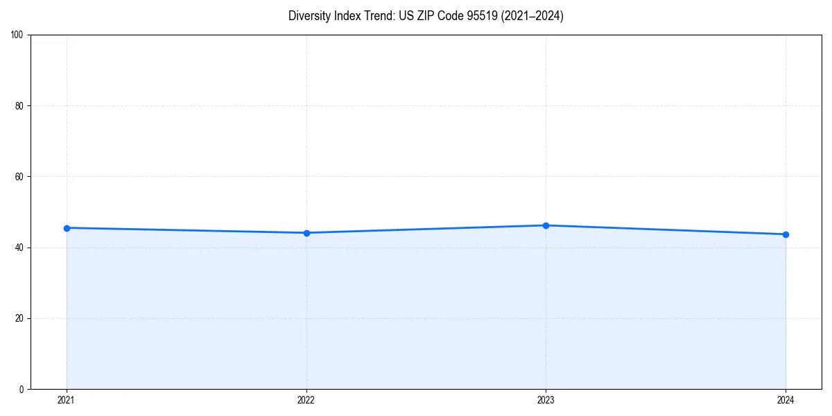 Line chart showing diversity index trends for 