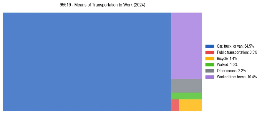 Commute modes in US ZIP Code 95519