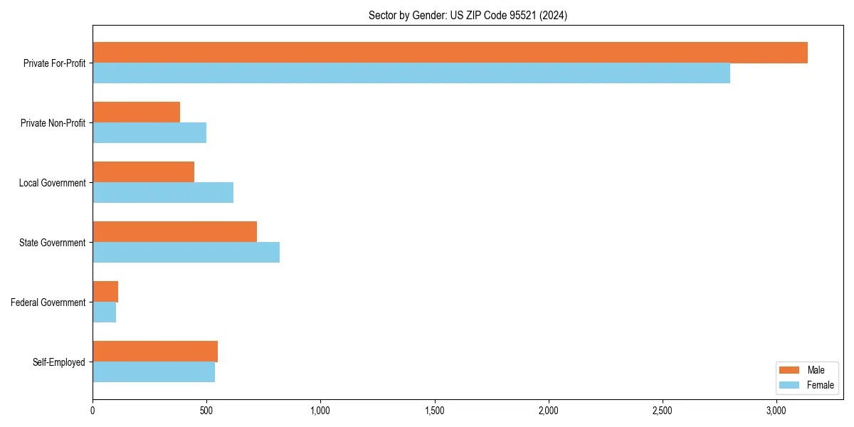 Employment sector breakdown by gender in 