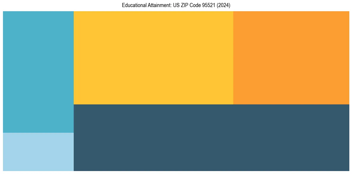 Education Treemap for  in 2024