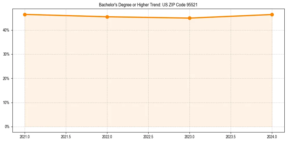 Trend chart showing bachelor degree growth in 