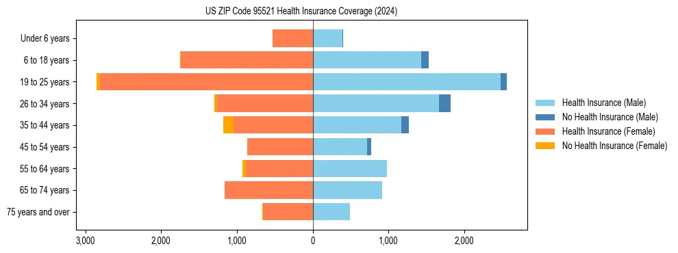 Health insurance pyramid for US ZIP Code 95521