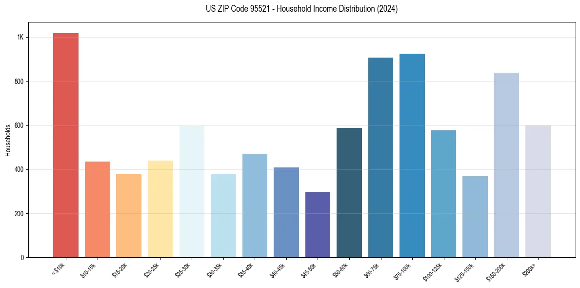 Income Distribution for 