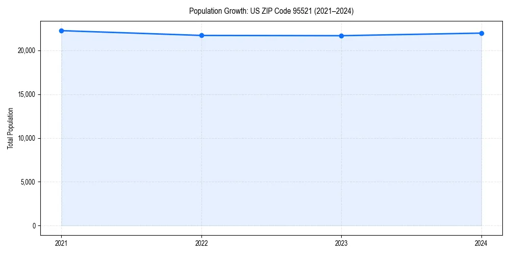 Population trends in 