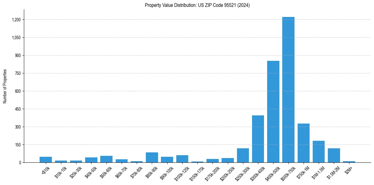 Value Distribution for 