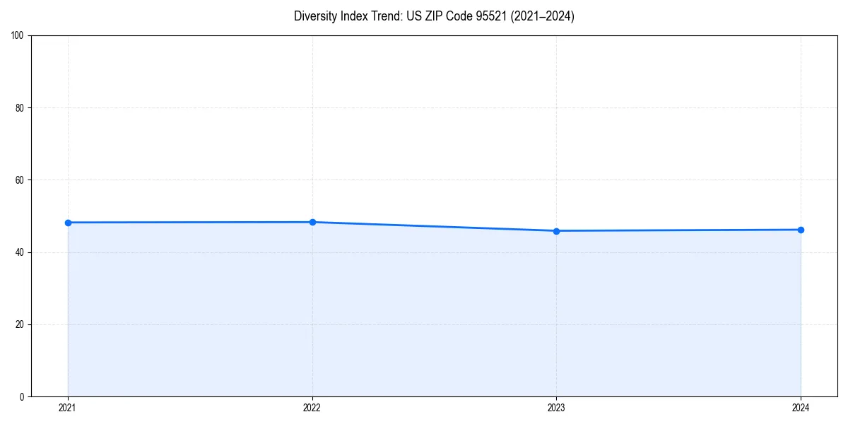 Line chart showing diversity index trends for 