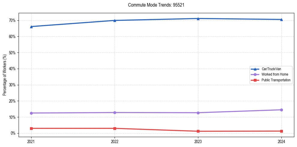 Transportation trends in US ZIP Code 95521
