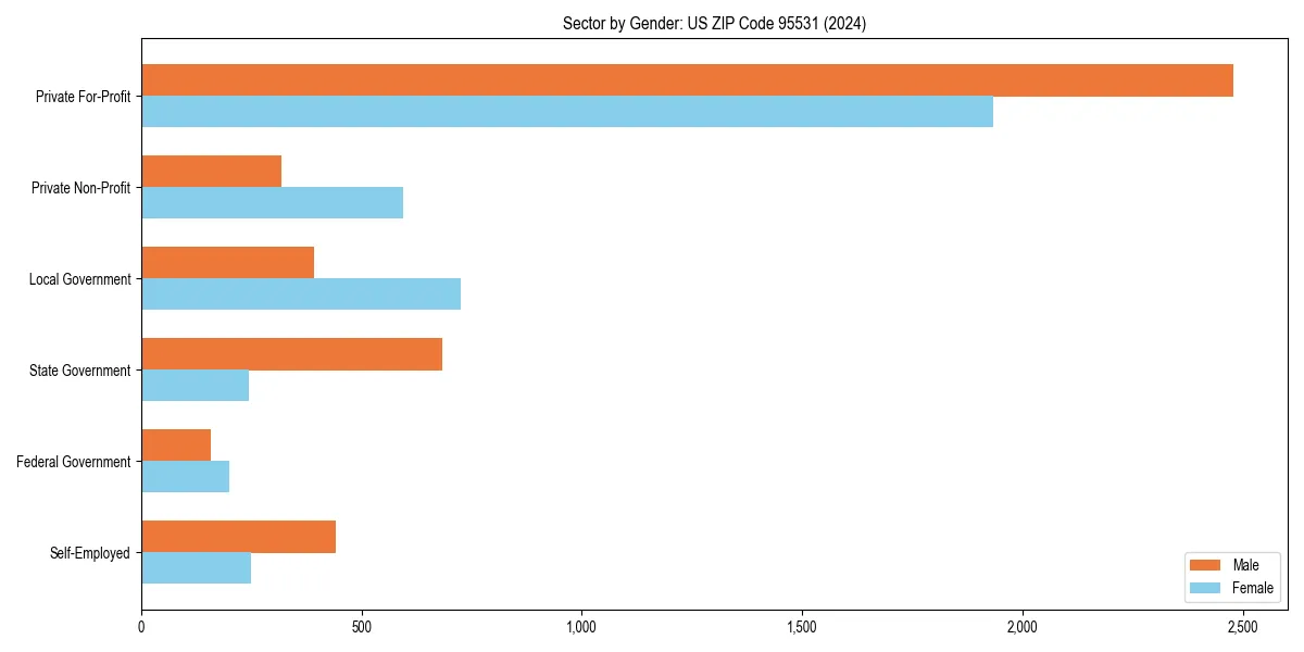 Employment sector breakdown by gender in 