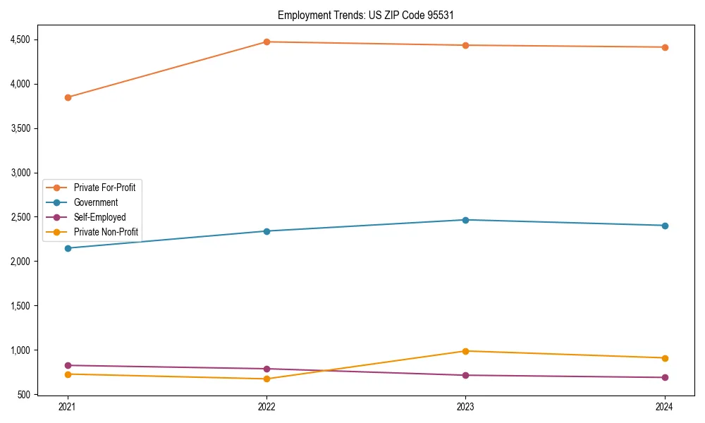 Long-term employment trends in 