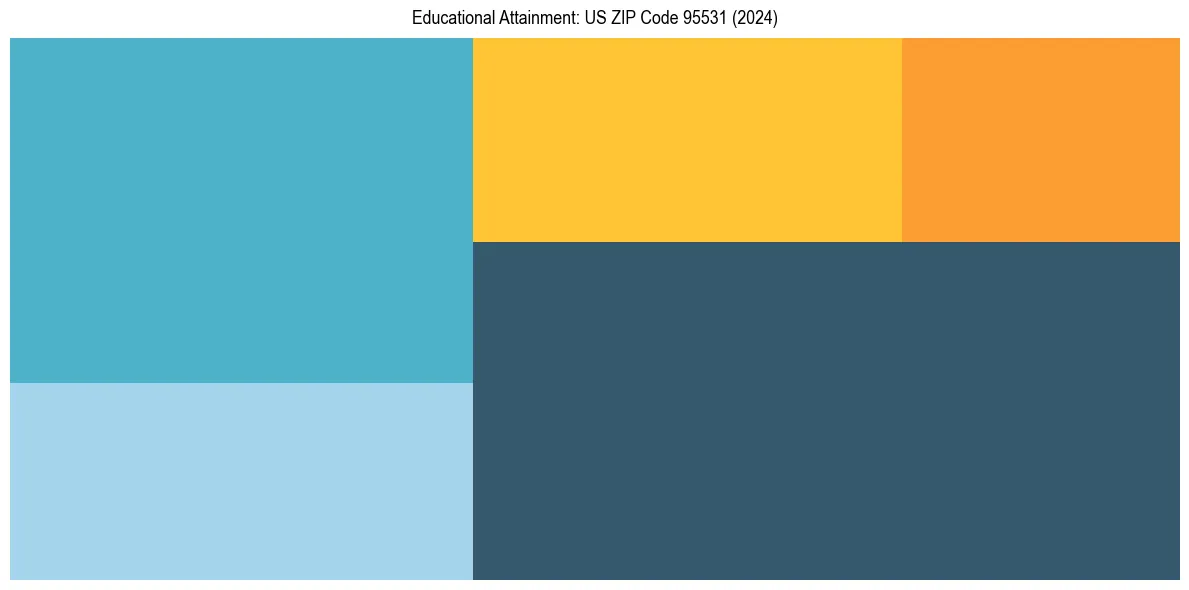 Education Treemap for  in 2024