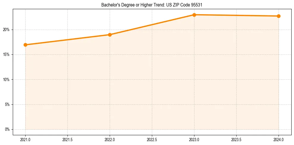 Trend chart showing bachelor degree growth in 