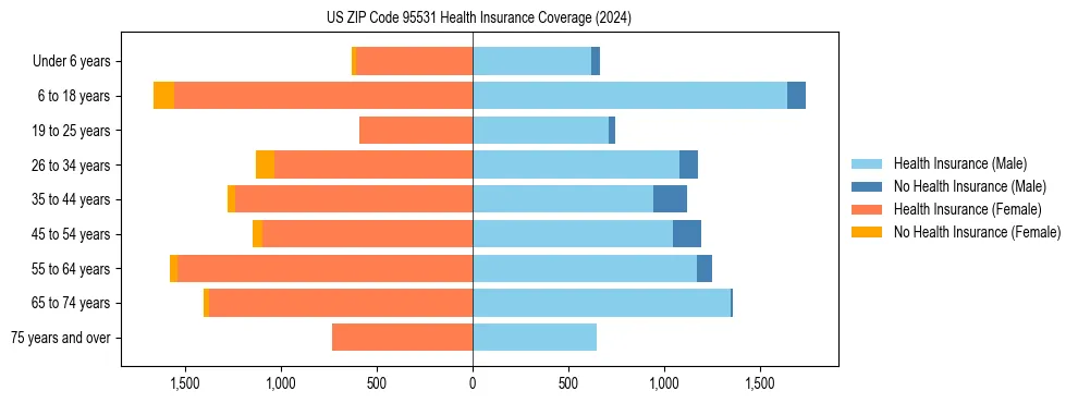 Health insurance pyramid for US ZIP Code 95531