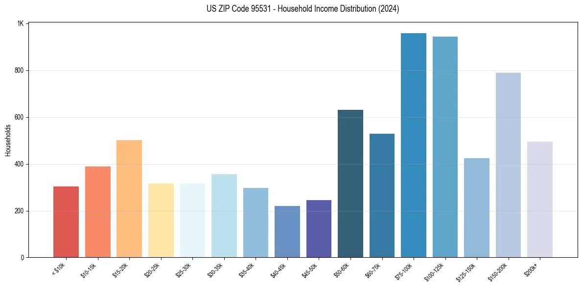 Income Distribution for 