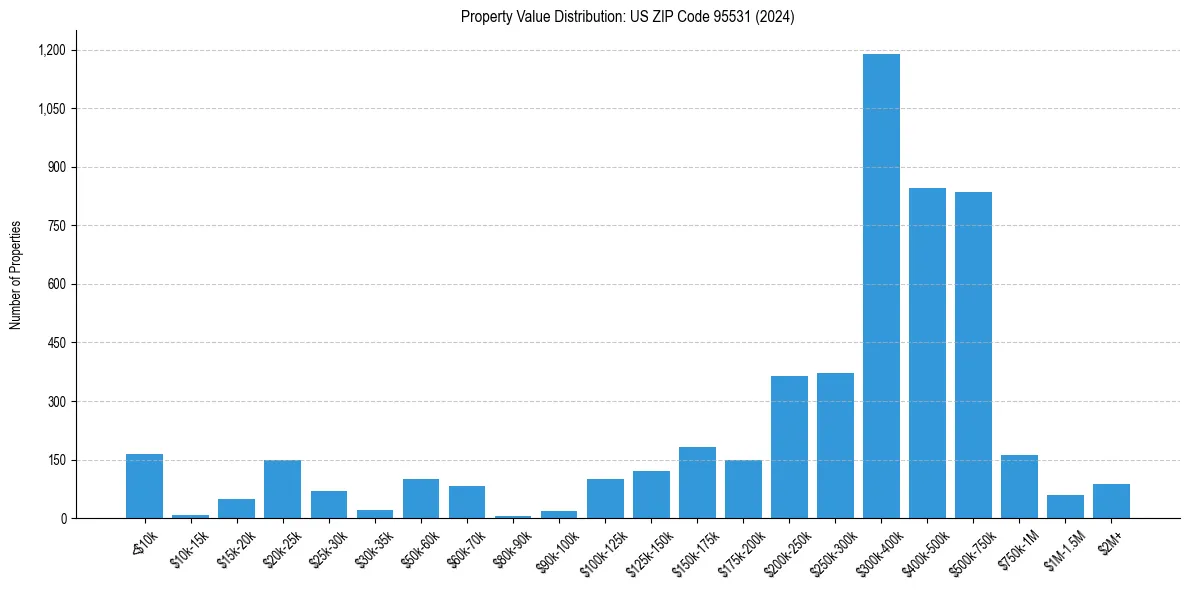 Value Distribution for 