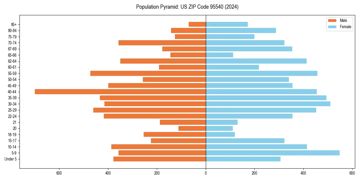 Population pyramid for 