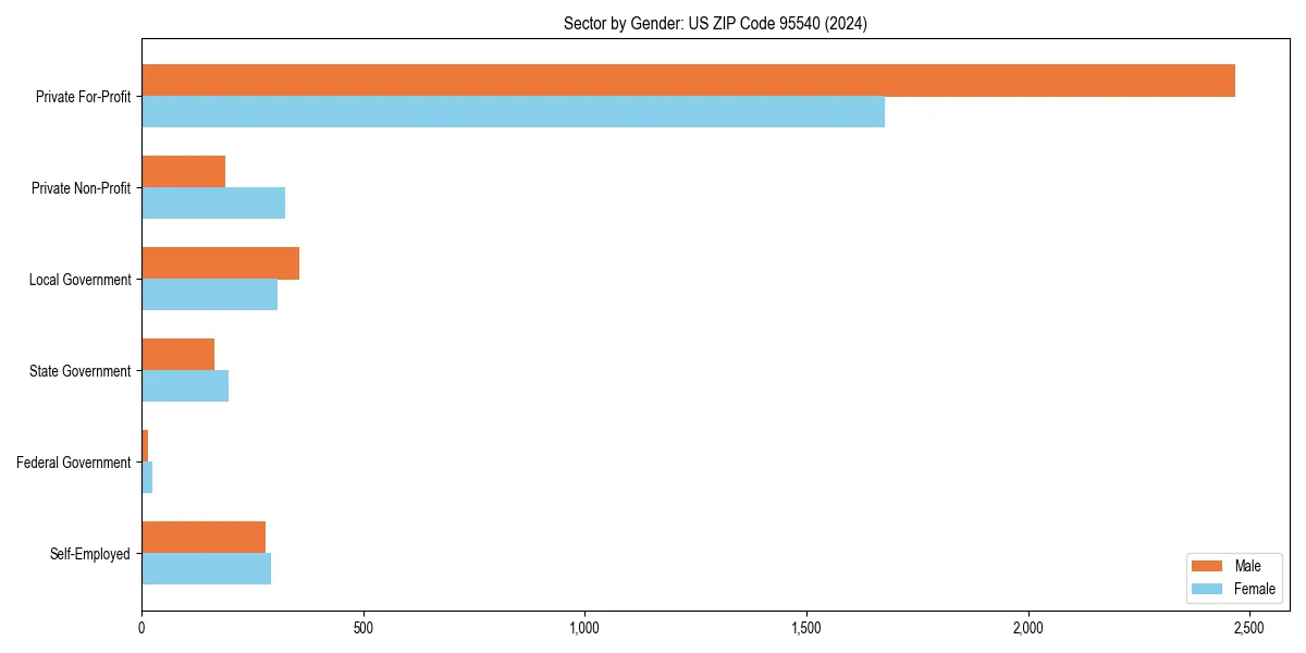 Employment sector breakdown by gender in 