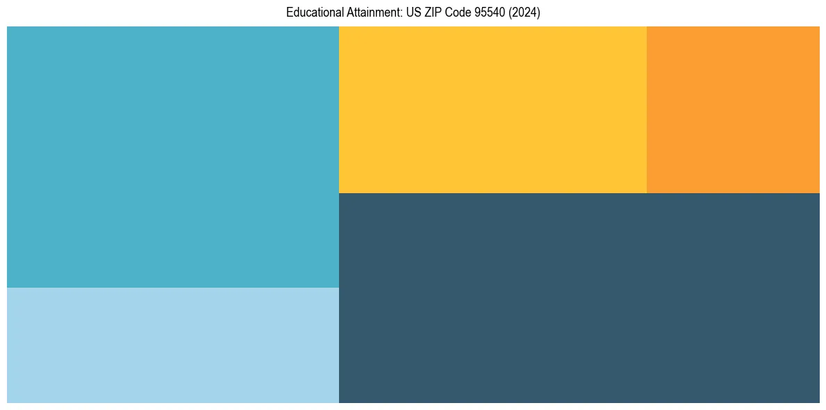 Education Treemap for  in 2024