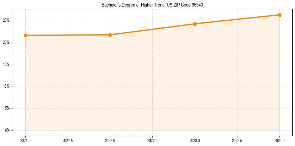 Trend chart showing bachelor degree growth in 