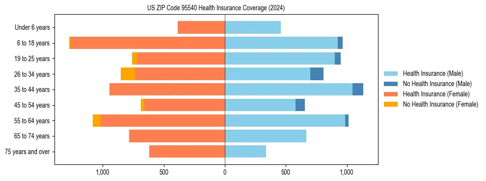 Health insurance pyramid for US ZIP Code 95540